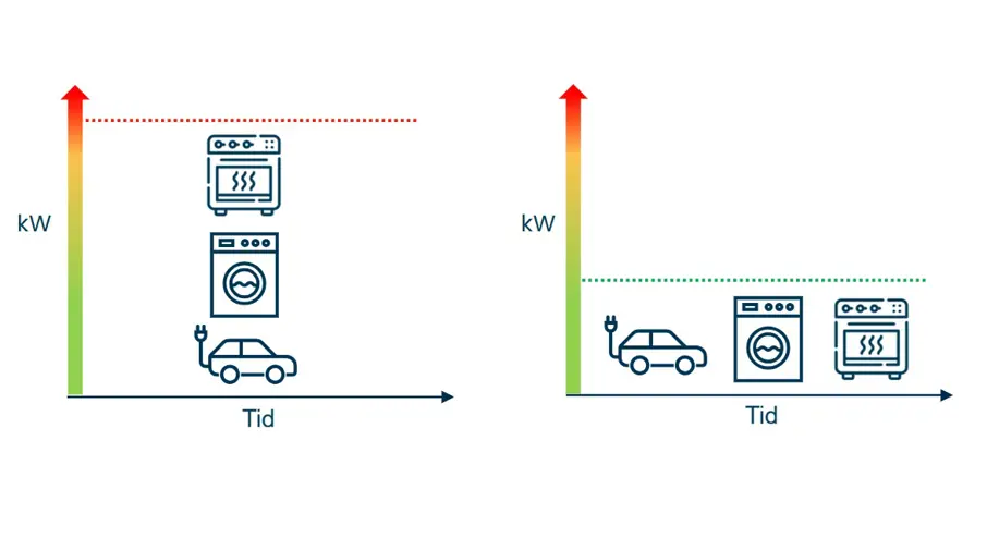 Diagram som visar effekttoppar över tid